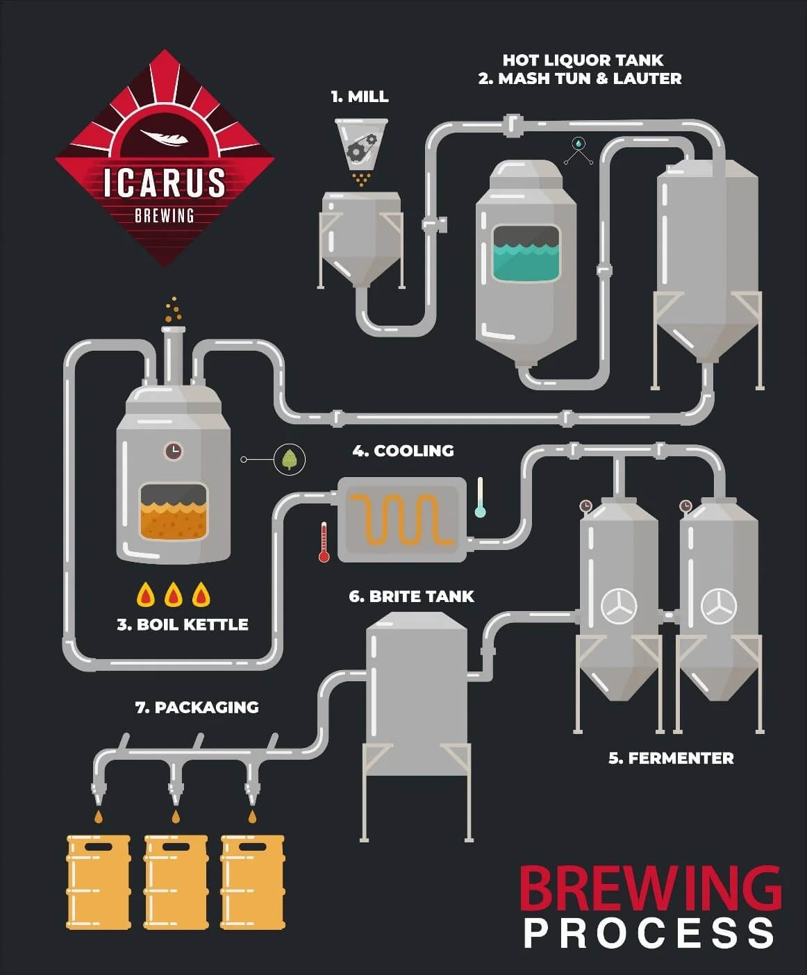 Icarus Brewing process infographic
